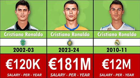 Richest Footballer Cristiano Ronaldo Salary From Youtube