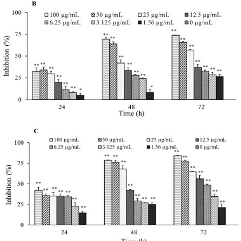 Cytotoxic Effects Of Fractions A F1 B F2 C F3 And D F5 Of