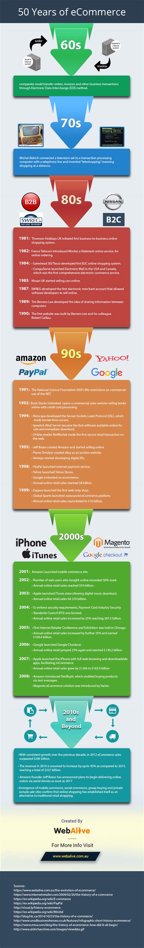 50 Years Of E Commerce Infographic Webalive