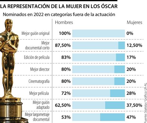 De Los Nominados A Los Premios Oscar Este A O Son Mujeres Y Son