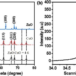 A Xrd Patterns Of Pristine The Cuo Zno And Cuo Zno Composite B