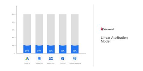 Guide To Linear Attribution Modelling For B B Businesses Salespanel