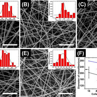 Sem Images Of Electrospun Pan Nanofibers From Different Collection