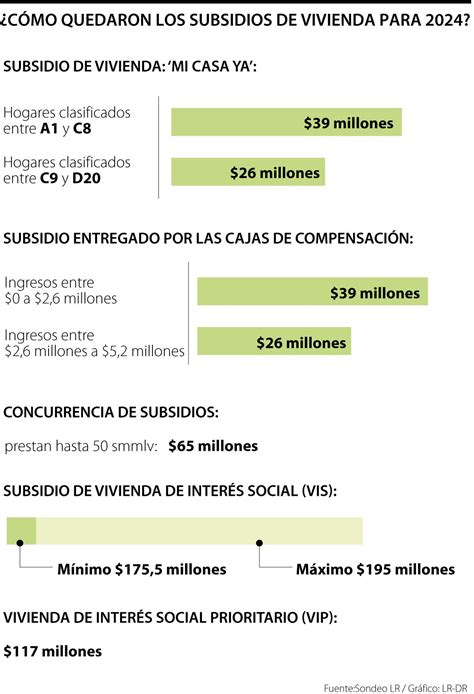 Así Quedan Los Ajustes A Los Subsidios De Vivienda Con El Salario