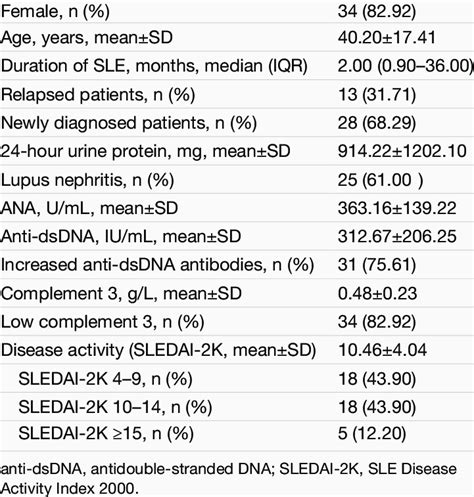 Clinical And Demographic Characteristics Of The 41 Active Sle Patients Download Scientific Diagram