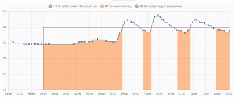 SEA801 Zigbee SEA802 Zigbee Does Not Directly Start Heating In The