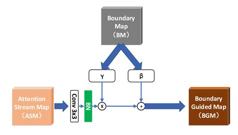 I Can Find You Boundary Guided Separated Attention Network For