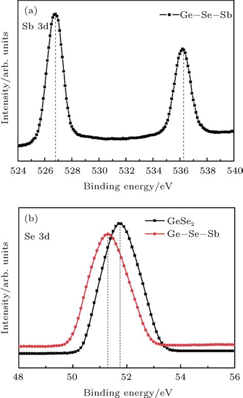 Linear And Nonlinear Optical Properties Of Sb Doped Gese Thin Films