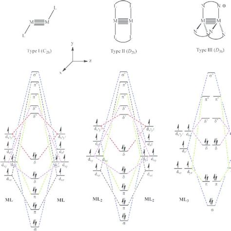 Possible Geometries Of The Quintuple Bonded Dinuclear Complexes And