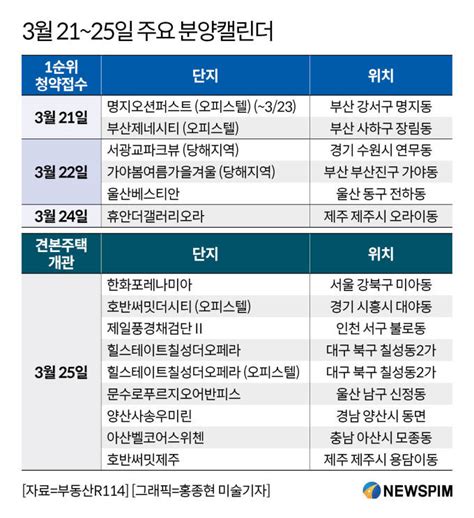 분양캘린더 전국 885가구 분양한화포레나미아 견본주택 개관 네이트 뉴스