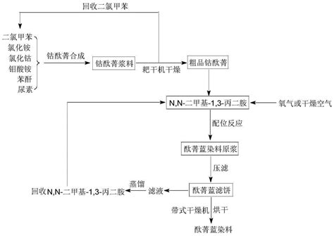 一种酞菁蓝染料的合成方法与流程 2