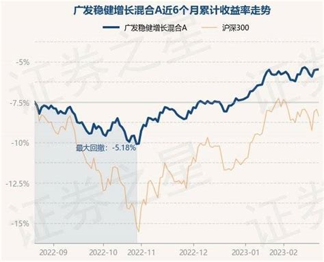 2月22日基金净值：广发稳健增长混合a最新净值15751，涨002重仓股投资单位净值