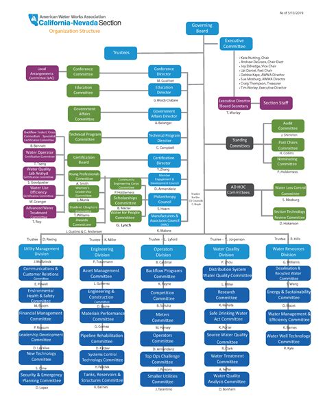 Nawcad Org Chart Pe