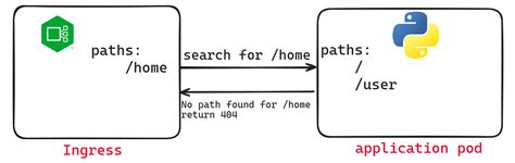 Explore Nginx Ingress Kubernetes Io Rewrite Target Annotation