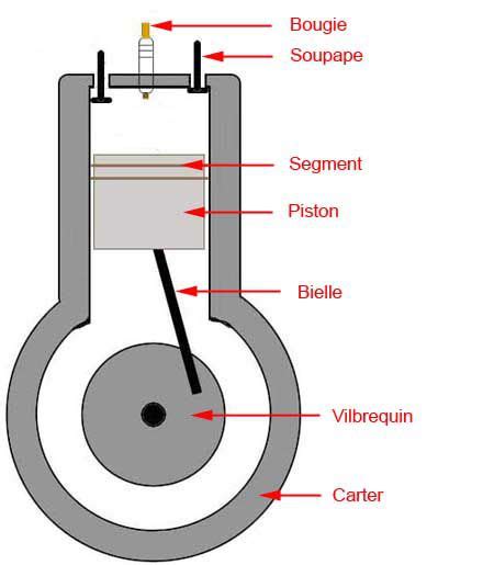 Le Moteur à 4 Temps Comment ça Marche Mécanique Et Passion