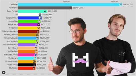 Top 20 Most Subscribed Individual Youtube Channels Sub Count History