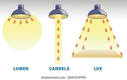 Lumens Lux Candela Illustration Measurement Concept Stock Vector