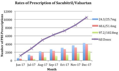 Prescription Rates Of Sacubitril Valsartan With Government