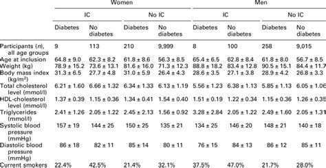 Baseline Characteristics Of The Cross Sectional Data Stratified By Sex Download Table