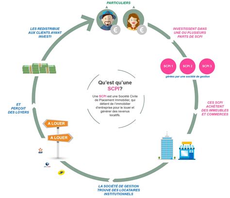 Schéma expliquant tout le processus de fonctionnement de la SCPI