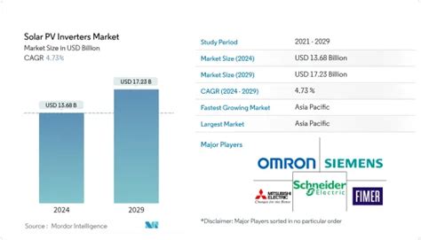 太陽光発電インバーター市場 業界シェア 市場規模 成長性 2024 2029年