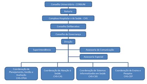 Complexo Hospitalar Organograma