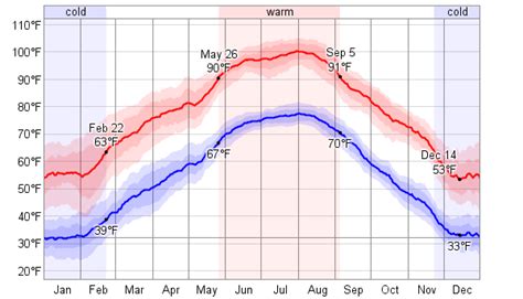 Average Weather For Wichita Falls, Texas, USA - WeatherSpark