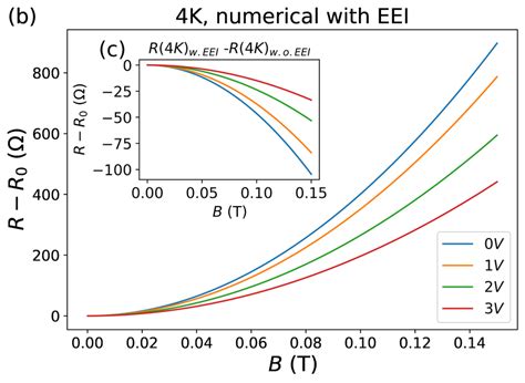 Magnetoresistance At T 4 K With Parameters From The Fit Table I Download Scientific Diagram