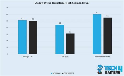 RTX 2060 Vs GTX 1080 Ti: We Tested Both - Tech4Gamers