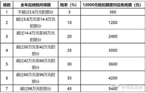 个人养老报表6 个人养老金税收优惠到底能省多少钱？ 知乎