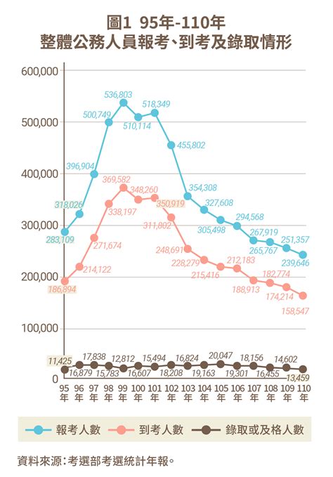 公務人員考試不再熱門了嗎？影響報考人數的原因分析