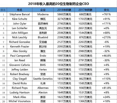 生物药企ceo薪酬top20：如何一年实现年薪翻七番？辉瑞、强生ceo年薪大跳水！ 四川省医药保化品质量管理协会