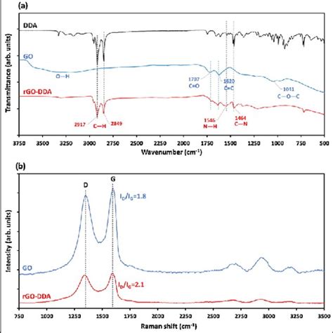 A Ftir Uatr Spectra And B Raman Spectra Of The Pristine Go And