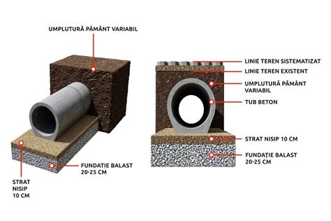 Tuburi De Beton Pentru Canalizare Elis Pavaje Proidea