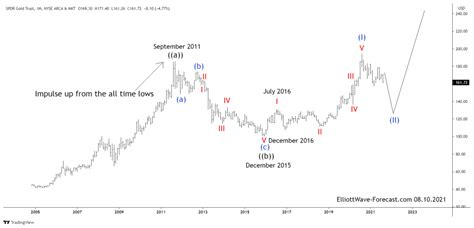 Gold Etf Gld Elliott Wave Analysis And Long Term Cycles Forex Market