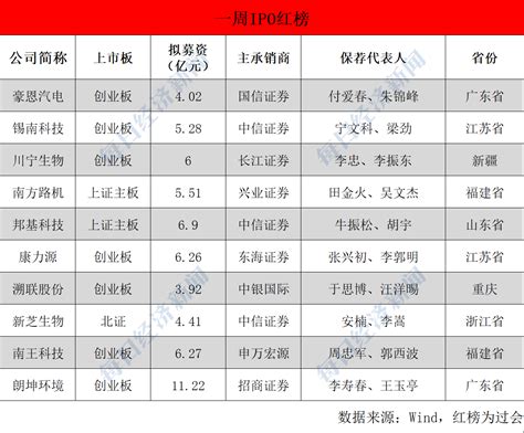 每经ipo周报第73期丨上周首发上会“11过10”，新增5家ipo获受理项目全部来自创业板，多家央企拟从美股退市公司企业生物