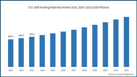 Self Healing Materials Market Size Share Analysis Report