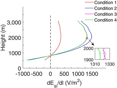 The Simulated Channel Length Derivative Of The Electric Field Change