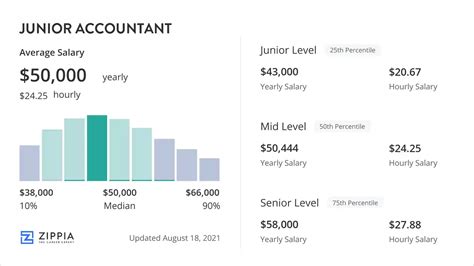 Junior Accountant Salary September 2024 Zippia