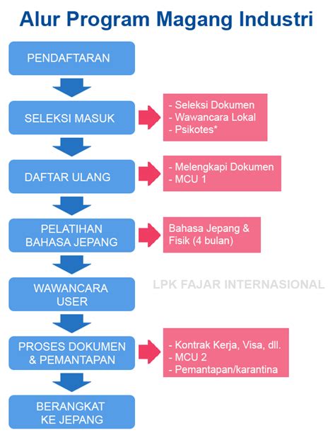 Magang Industri Lpk Fajar Internasional Webpage