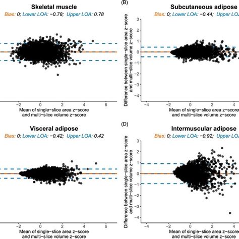 Blandaltman Plots Displaying The Agreement Between Sex‐specific