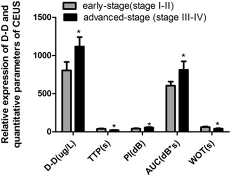 D Dimer Levels And Quantitative Parameters Of Ceus In Patients In