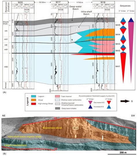 Sequence Stratigraphy Sedimentology And Reservoir Characteristics Of