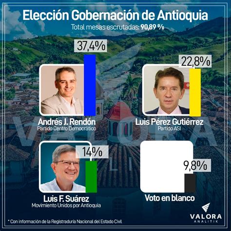 Andr S Rend N Gobernador De Antioquia Le Gana A P Rez