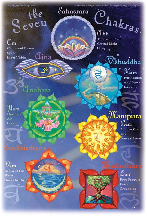 Poster: The Seven Chakras – Integrative Yoga Therapy