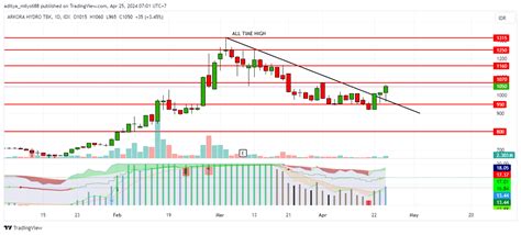 IDX DLY ARKO Chart Image By Aditya Milys688 TradingView