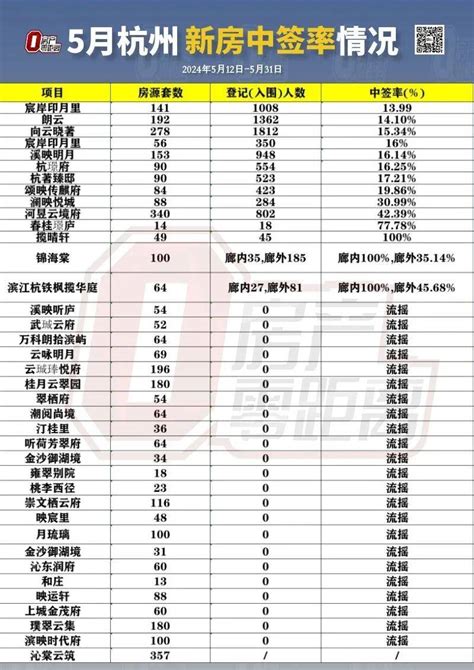 新政首月，主城区13 99 、世纪城14 1 ！5月杭州新房中签率出炉~ 项目 社保 房地产市场