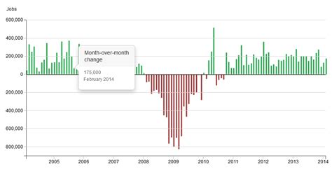 Economy Adds 175000 Jobs Beating Forecasts The Jobcorner Blog