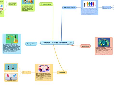 Aproximaciones Conceptuales Mind Map