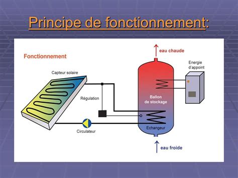 Fonctionnement du panneau solaire Economisez de l énergie